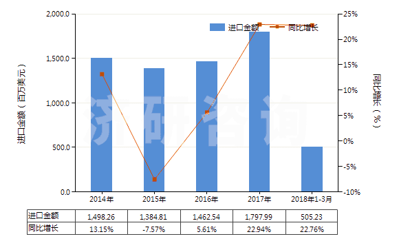 2014-2018年3月中國其他初級形狀的丙烯酸聚合物(HS39069090)進口總額及增速統(tǒng)計